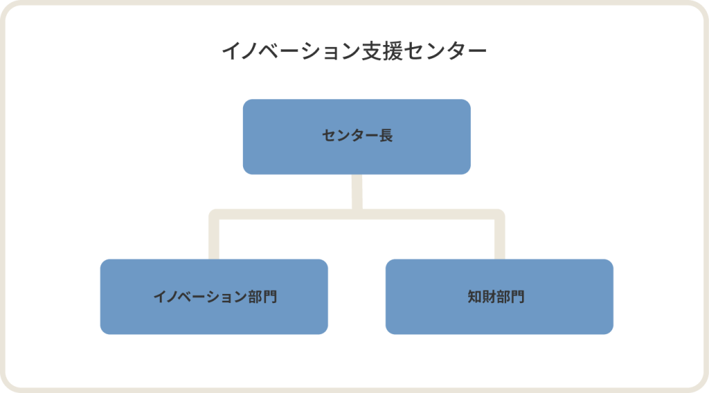 イノベーション支援センター組織図