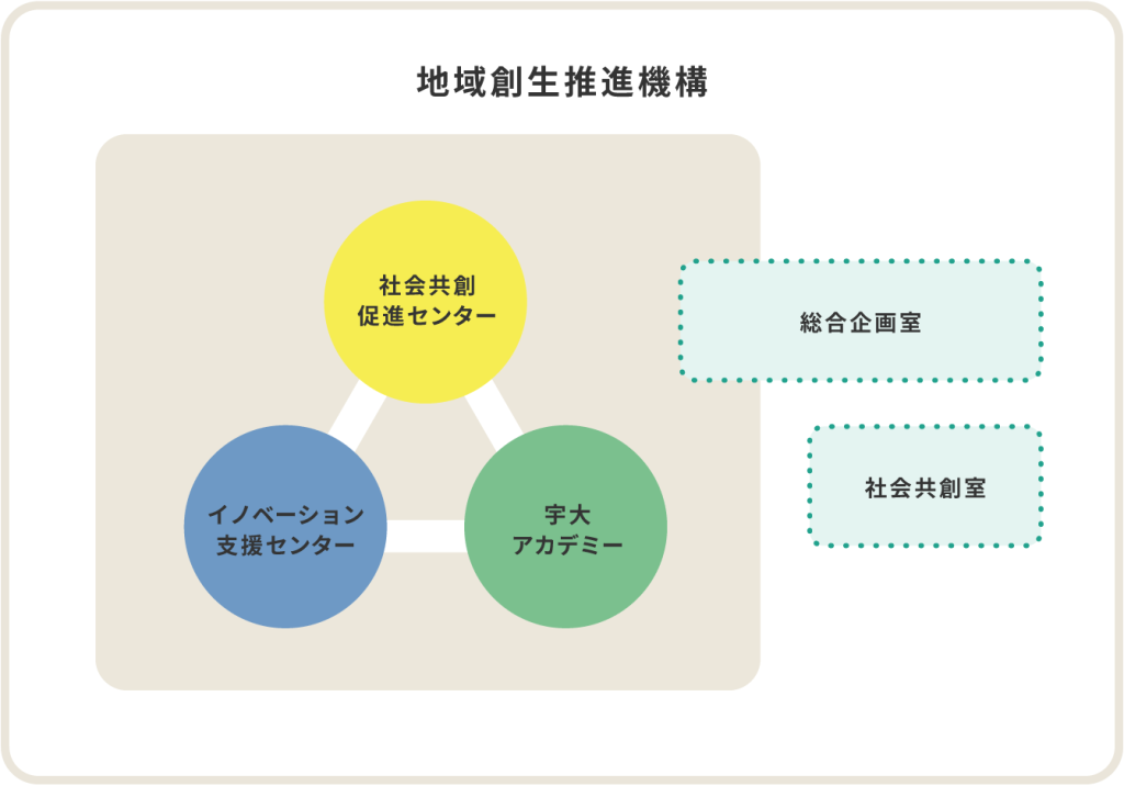 地域創生推進機構組織図