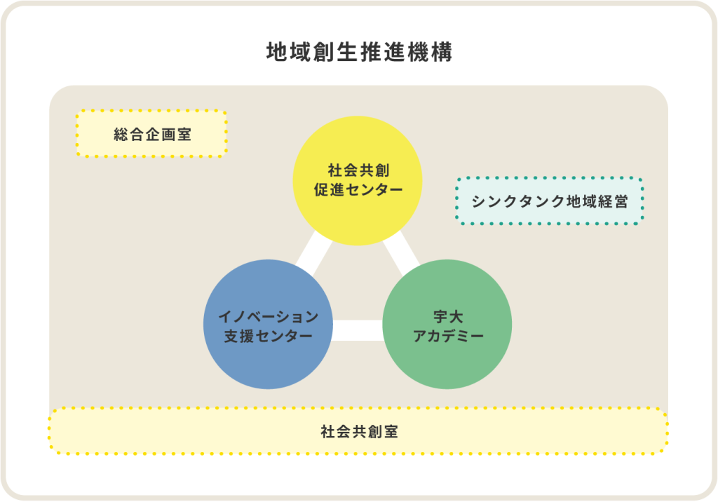 地域創生推進機構組織図